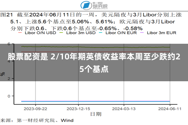 股票配资是 2/10年期英债收益率本周至少跌约25个基点